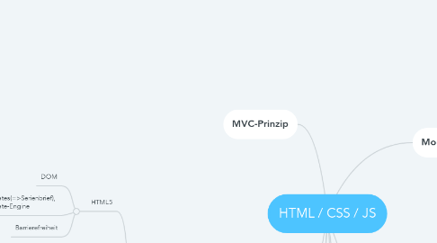Mind Map: HTML / CSS / JS