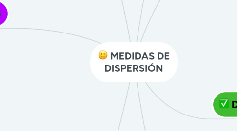 Mind Map: MEDIDAS DE DISPERSIÓN