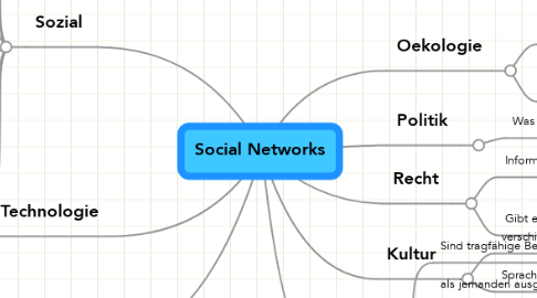 Mind Map: Social Networks