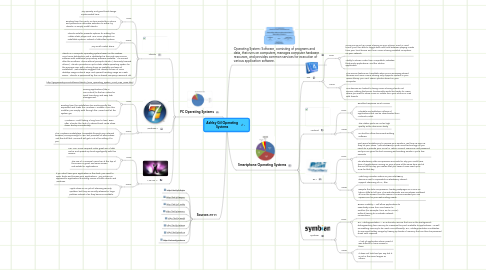 Mind Map: Ashley Gil Operating Systems