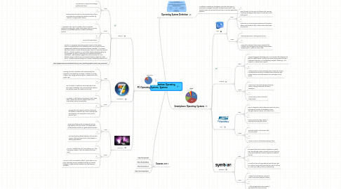 Mind Map: Cait Claahsen Operating Systems