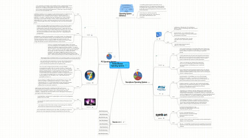 Mind Map: Garland Romua Operating Systems