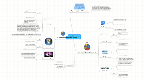 Mind Map: Paul Tran Operating Systems