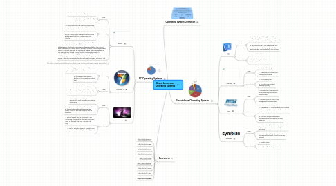 Mind Map: Kesha Lomayesva Operating Systems