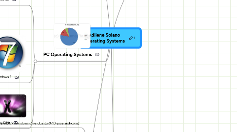 Mind Map: Adilene Solano Operating Systems