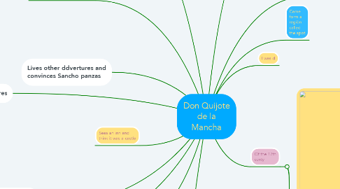 Mind Map: Don Quijote de la Mancha