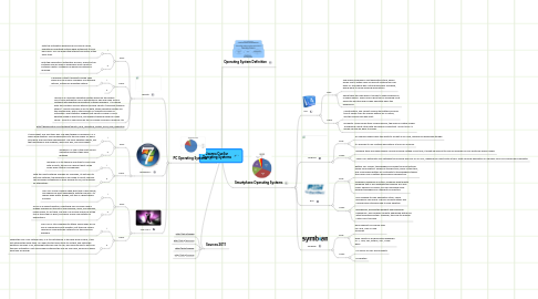 Mind Map: Joanna Cuellar Operating Systems