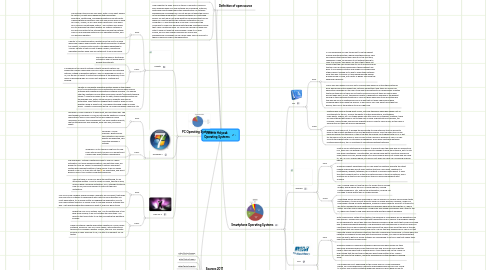 Mind Map: Josette Holyoak Operating Systems