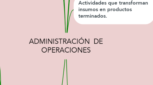 Mind Map: ADMINISTRACIÓN  DE OPERACIONES