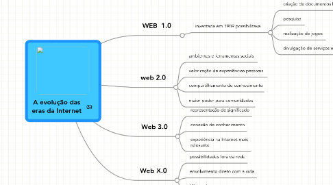 Mind Map: A evolução das eras da Internet