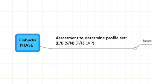 Mind Map: Finbucks PHASE I