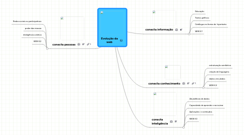 Mind Map: Evolução da web