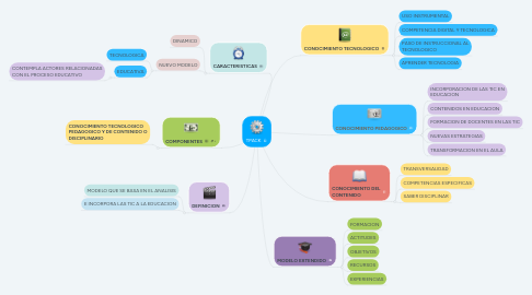 Mind Map: TPACK