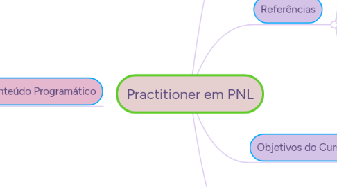 Mind Map: Practitioner em PNL