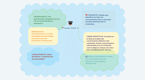 Mind Map: Modelo TPACK