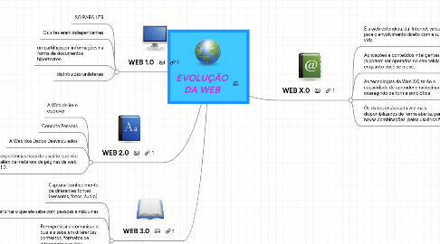 Mind Map: EVOLUÇÃO DA WEB