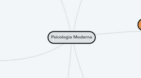 Mind Map: Psicologia Moderna