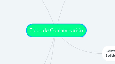 Mind Map: Tipos de Contaminación