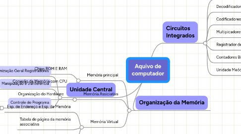 Mind Map: Aquivo de computador