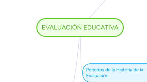 Mind Map: EVALUACIÓN EDUCATIVA