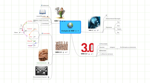 Mind Map: Evolução da WEB