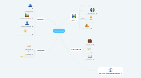 Mind Map: metamorphosis