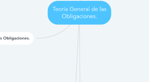 Mind Map: Teoría General de las Obligaciones.