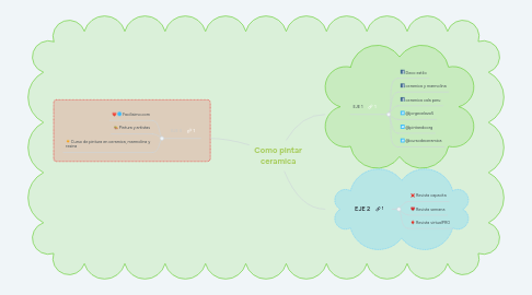 Mind Map: Como pintar ceramica