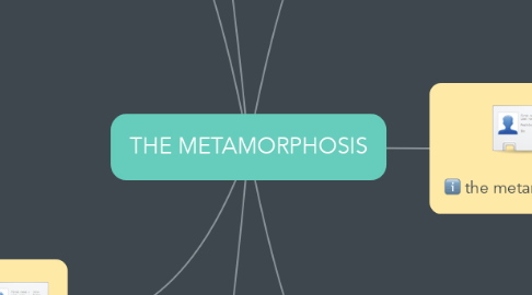 Mind Map: THE METAMORPHOSIS