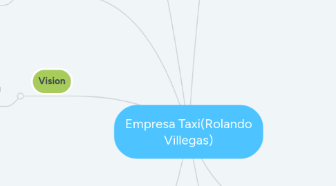 Mind Map: Empresa Taxi(Rolando Villegas)