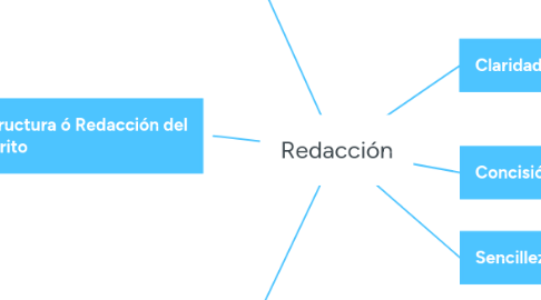 Mind Map: Redacción