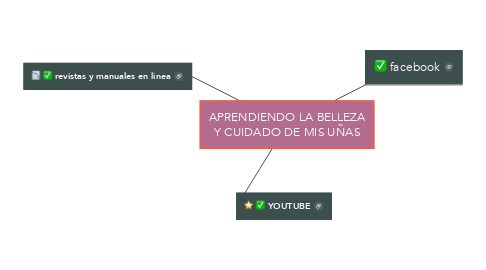 Mind Map: APRENDIENDO LA BELLEZA Y CUIDADO DE MIS UÑAS