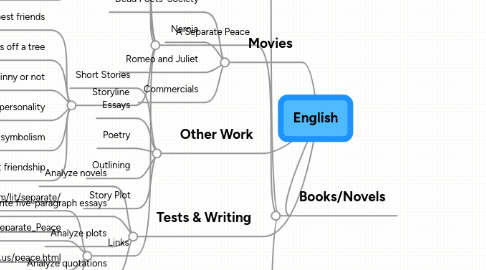 Mind Map: English