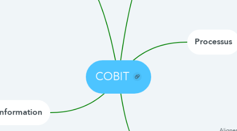 Mind Map: COBIT