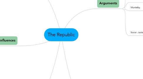 Mind Map: The Republic