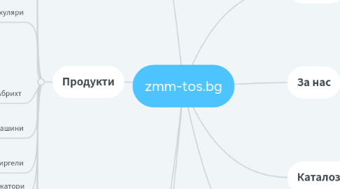 Mind Map: zmm-tos.bg