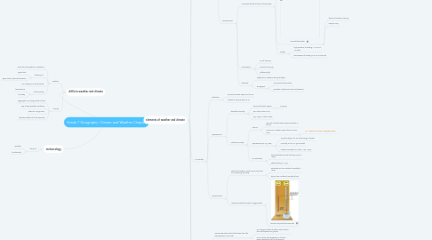 Mind Map: Grade 7 Geography: Climate and Weather Chapter