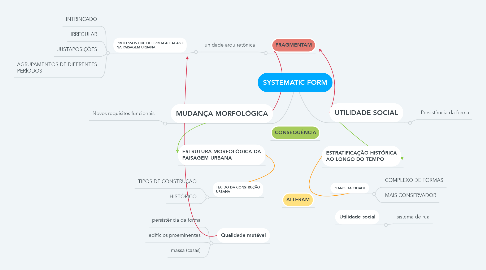 Mind Map: SYSTEMATIC FORM