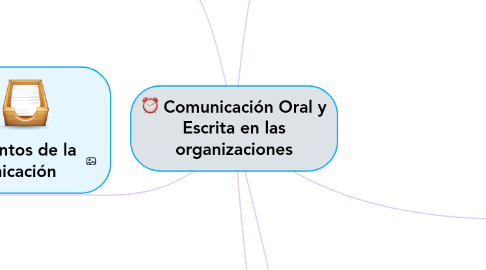 Mind Map: Comunicación Oral y Escrita en las organizaciones