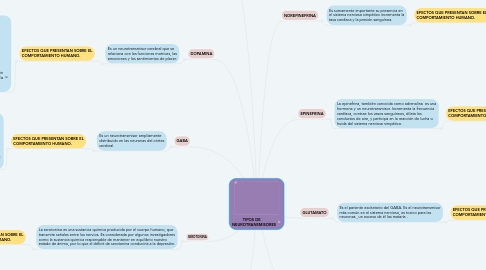 Mind Map: TIPOS DE     NEUROTRANSMISORES