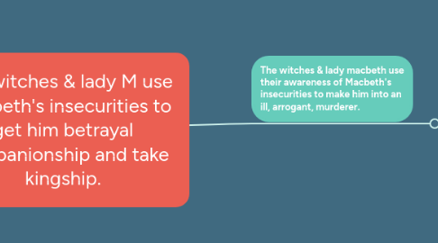 Mind Map: The witches & lady M use Macbeth's insecurities to get him betrayal companionship and take kingship.