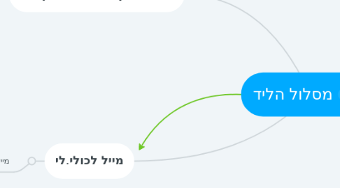 Mind Map: מסלול הליד