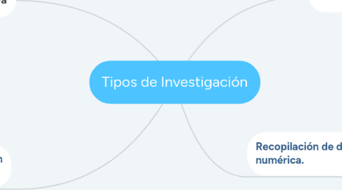 Mind Map: Tipos de Investigación