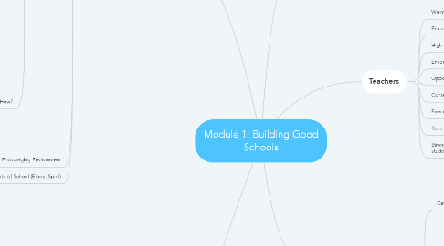 Mind Map: Module 1: Building Good Schools