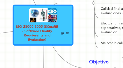 Mind Map: ISO 25000:2005 (SQuaRE - Software Quality Requierents and Evaluation)