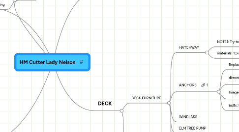 Mind Map: HM Cutter Lady Nelson