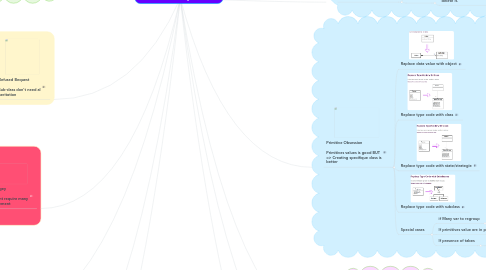 Mind Map: Bad Code smells refactoring Between classes