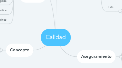 Mind Map: Calidad