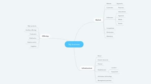 Mind Map: My business