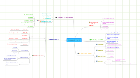 Mind Map: Computers in Security